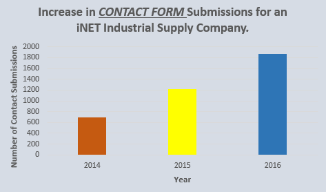 Want more leads selling industrial tools? iNET gets results! Contact Form Submissions for Industrial Tools