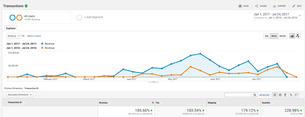 Online transactions tracked by Google Analytics