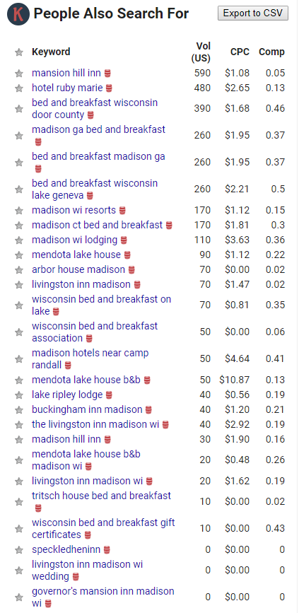 Bed and breakfast SEO company milwaukee