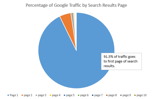Pie chart showing Google user habits