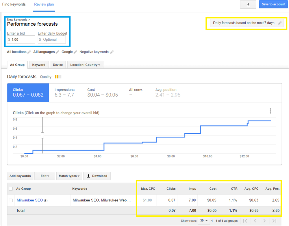 Keyword Performance Forecasts