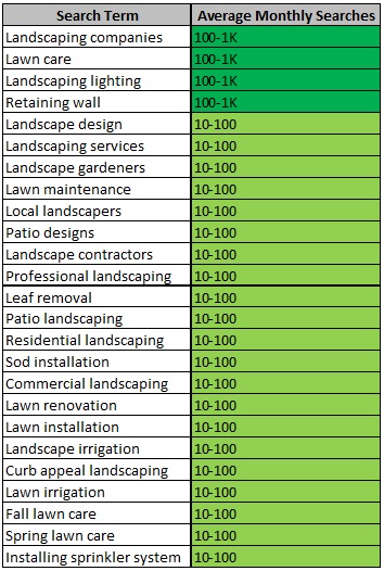 Landscaping keywords
