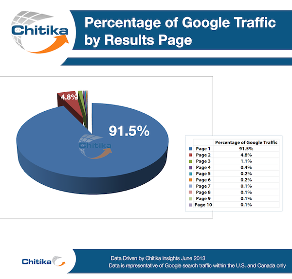 Wisconsin Concrete businesses needs to show up on the first page of Google results to succeed online